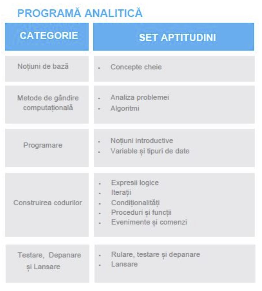 ECDL Computing – introducere în gândirea computațională și programare