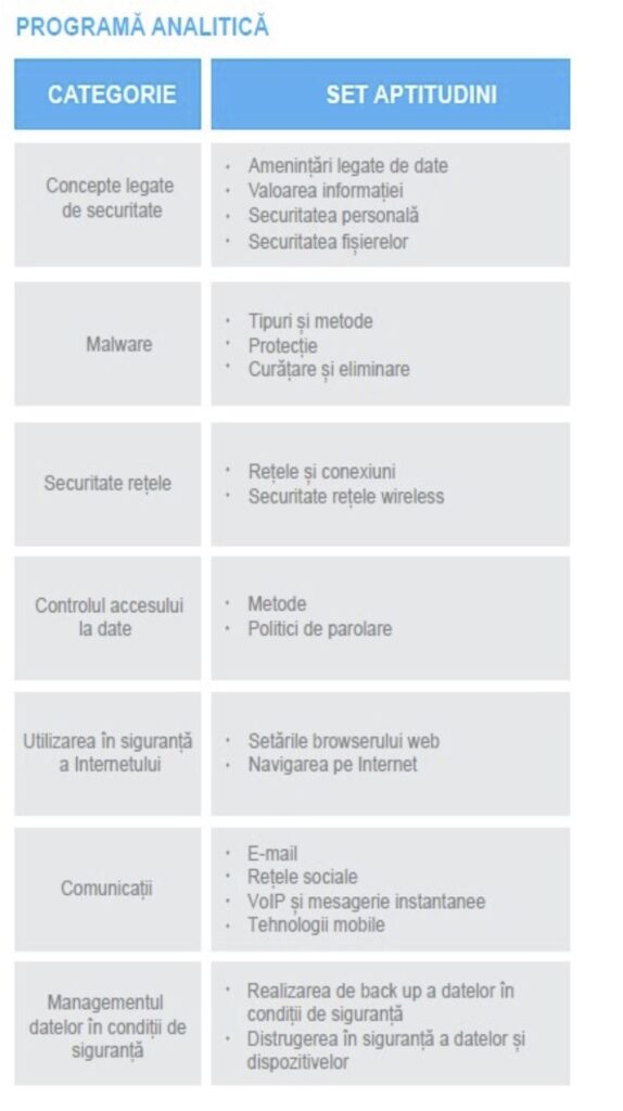 Examen ECDL Cyber Security – siguranța datelor digitale