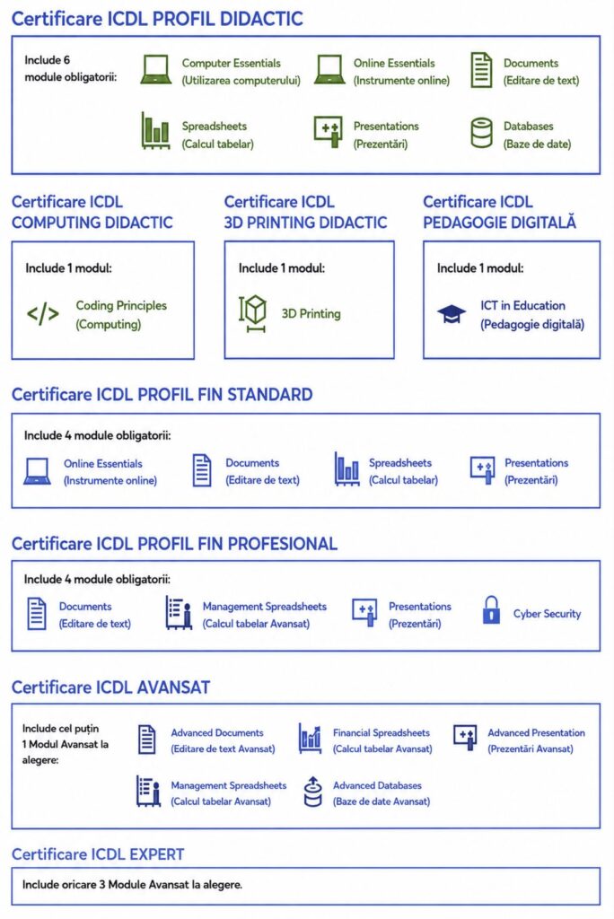 Certificări ICDL Didactic, Financiar, Avansat și Expert – ECDL Neculce București